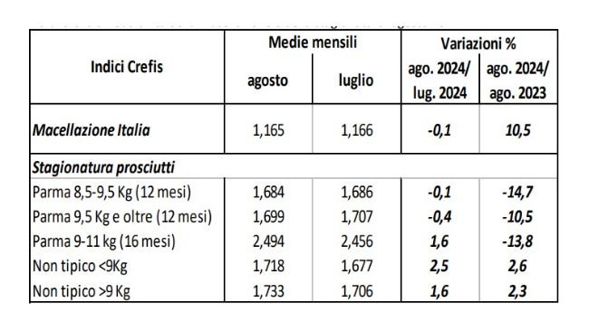 Indice Crefis di redditività della macellazione e stagionatura. Fonte: elaborazioni Crefis su dati CCIAA Milano, Commissione Ue, FAO, CUN suini e tagli.