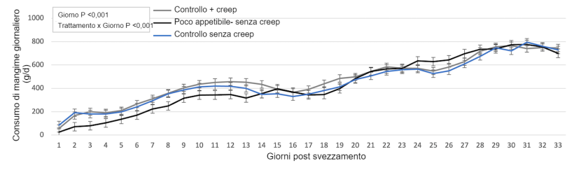 Figura 1. Consumo giornaliero tra i diversi trattamenti.
