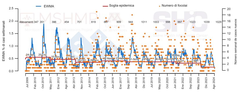 Figura 1. Numero di casi di PRRS a settimana (punti arancioni) e curva di incidenza (linea blu). Le date nei riquadri indicano quando la curva di incidenza supera la soglia epidemica (linea rossa). Nella parte superiore del grafico possiamo trovare gli allevamenti&nbsp;partecipanti all'inizio di ciascun periodo. *EWMA: media mobile ponderata esponenzialmente.
