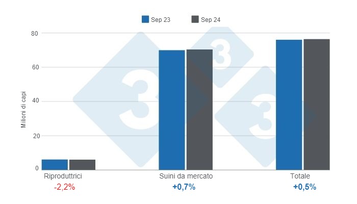 Grafico 1. inventario dei suini negli Stati Uniti con cut-off al 1&deg; settembre 2024, variazioni annuali. Preparato dal Dipartimento di Economia e Market Intelligence di 333 America Latina con dati USDA - NASS.

