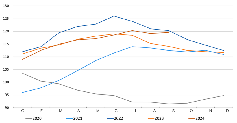 Indice FAO dei prezzi della carne.

