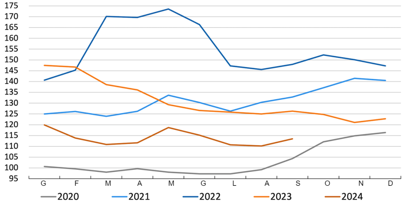Indice FAO dei prezzi dei cereali. Fonte: FAO.