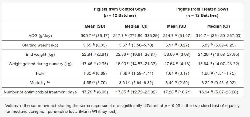 Tabella A1. Effetti della manipolazione positiva delle scrofe nella sala parto (esposizione alla musica e grattamenti alla schiena), indipendentemente dal trattamento in allevamento, sull'incremento ponderale medio giornaliero (ADG), sul rapporto di conversione alimentare (FCR), sulla mortalit&agrave; e sull'incidenza del trattamento antimicrobico dei suinetti in allevamento.