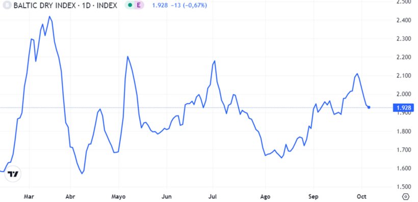 Grafico 1. Evoluzione del Baltic Dry Index nel mese di settembre, ovvero l'indice del trasporto marittimo (fonte: https://es.tradingeconomics.com/commodity/baltic).
