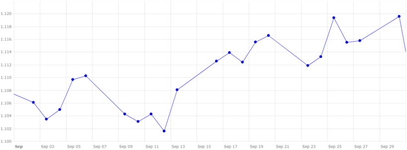 Grafico 5. Evoluzione del tasso di cambio euro/dollaro nel mese di settembre (fonte: Banca Centrale Europea).
