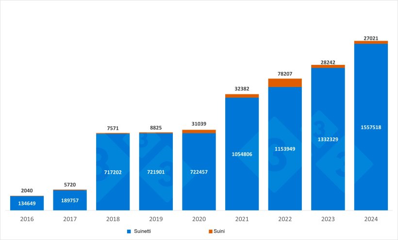 Importazioni spagnole di suini e suinetti olandesi tra gennaio e settembre. Fonte: 333 su dati RVO.
