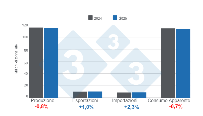 Grafico 1. Proiezioni per le variabili fondamentali della suinicoltura&nbsp;mondiale&nbsp;nel 2024 e 2025 &ndash; 11 ottobre 2024. Preparato dal Dipartimento di Economia e Market Intelligence con dati FAS - USDA.
