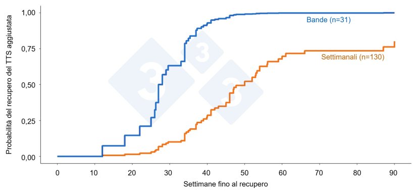 Figura 3. Andamento del recupero del tempo fino alla stabilità (TTS) tra allevamenti con gestione in bande rispetto a quelli con parto settimanale/continuo in seguito a epidemie di PRRSV negli allevamenti che fanno parte del POMP. Il colore rappresenta il tipo di gestione e tra parentesi è indicato il numero di epidemie.