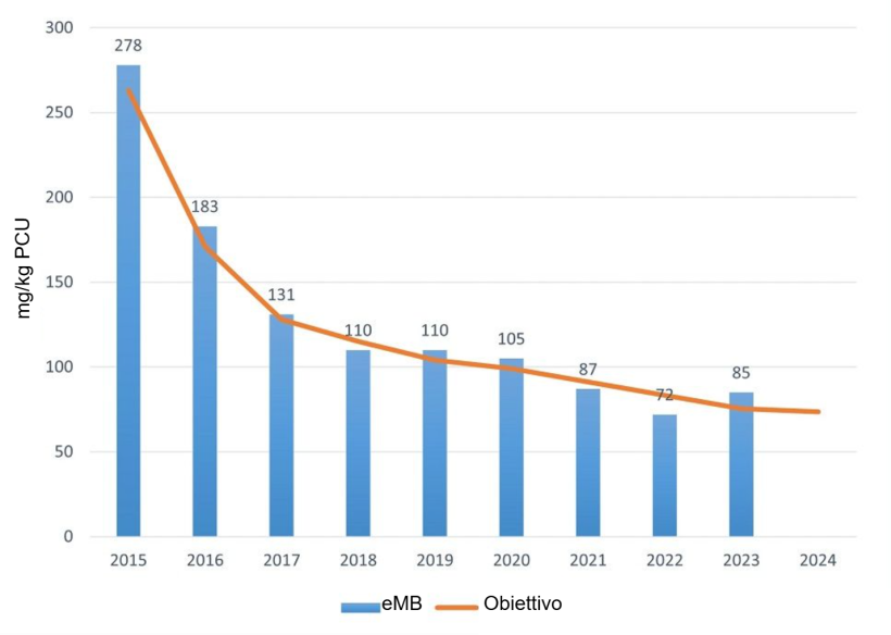 Utilizzo totale di antibiotici nei suini registrato nell'eMB nel 2023. Fonte: eMB, AHDB.
