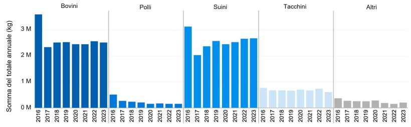 Farmaci antimicrobici importanti dal punto di vista medico approvati per l’uso negli animali destinati alla produzione alimentare e commercializzati attivamente nel periodo 2016-2023. Dati nazionali sulle vendite e sulla distribuzione per specie.