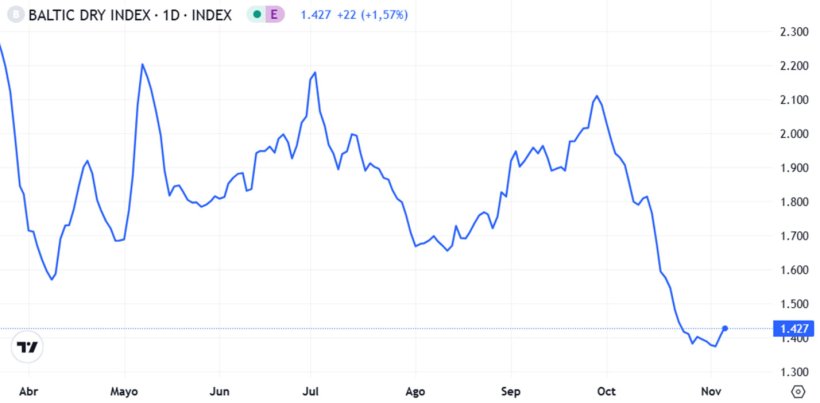 Grafico 1. Evoluzione del Baltic Dry Index nel mese di ottobre, ovvero l'indice del trasporto marittimo (fonte: https://es.tradingeconomics.com/commodity/baltic).
