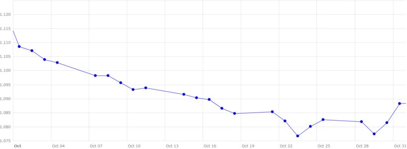 Grafico 5. Evoluzione del cambio euro/dollaro nel mese di ottobre (fonte: Banca Centrale Europea).