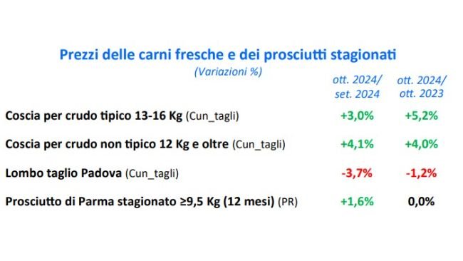prezzi carni
