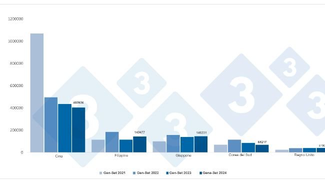 Esportazioni spagnole di carne suina e preparati verso paesi terzi tra gennaio e settembre. Fonte: 333 su dati CEXGAN.