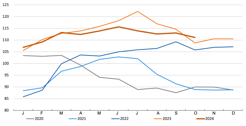 &Iacute;ndice de precios de la carne de cerdo de la FAO. Fuente: FAO.
