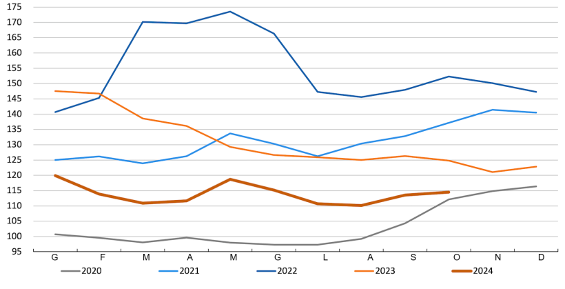 Indice FAO dei prezzi dei cereali. Fonte: FAO.
