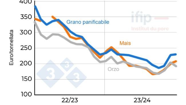 Prezzo del grano e del mais in Francia. Originariamente Eure e Loir; Fonte: IFIP secondo La Dépêche.