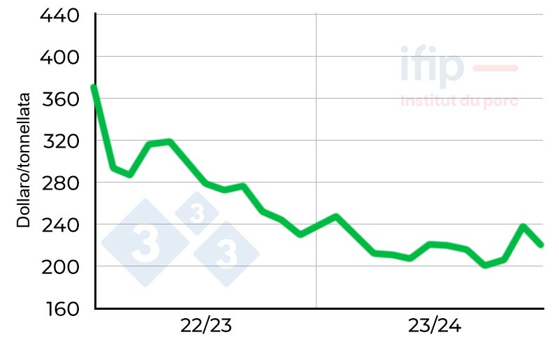 Prezzi del grano a Chicago. Fonte: CBOT, intervallo temporale più vicino.