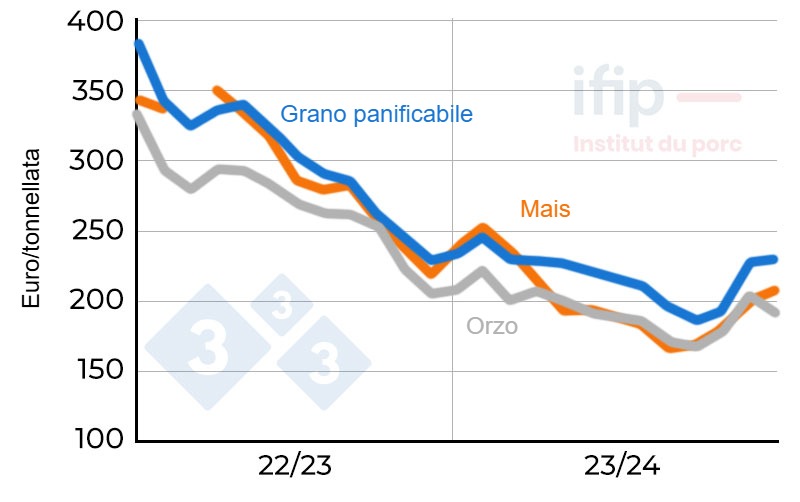 Prezzo del grano e del mais in Francia. Originariamente Eure e Loir; Fonte: IFIP secondo La Dépêche.