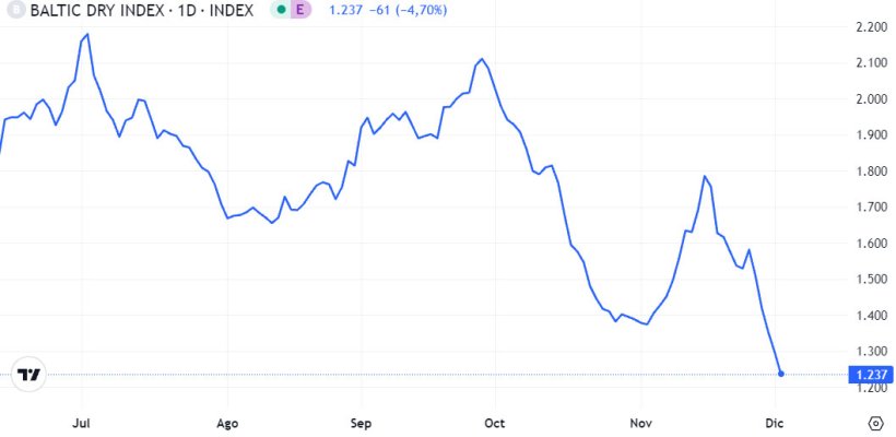 Grafico 1. Evoluzione del Baltic Dry Index nel mese di novembre, ovvero l'indice dei noli marittimi (fonte: tradingeconomics.com)

