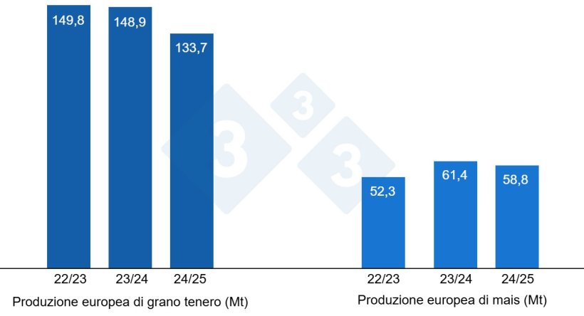 Grafico 3. Previsione del raccolto europeo di grano tenero e mais (fonte: USDA).
