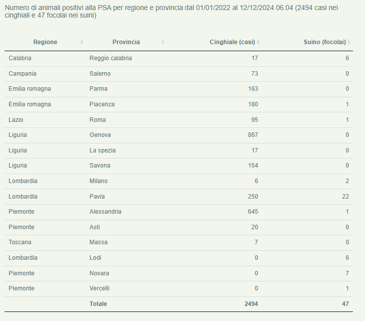 PSA 12 dicembre 2024. Fonte:Bolletino Epidemiologico Nazionale
