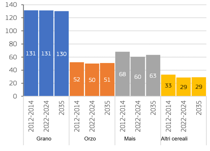 Produzione di cereali nell'UE (milioni di tonnellate). Fonte: Commissione Europea.