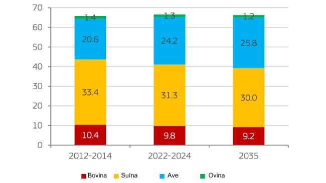 Consumo di carne pro capite nell'UE per tipo di carne (kg). Consumo apparente in peso al dettaglio. Fonte: Commissione Europea.