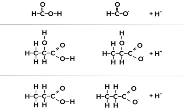 Figura 1. Formula chimica dell'acido formico, dell'acido lattico e dell'acido propionico nella&nbsp;loro forma&nbsp;non dissociata e dissociata.
