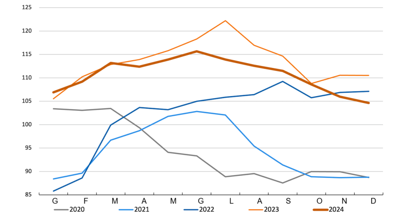 Indice FAO dei prezzi della carne suina. Fonte: FAO.
