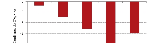 Margen económico de la producción porcina en 2010