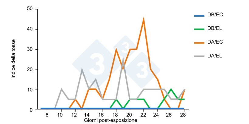 Figura 2. Indice&nbsp;medio di tosse per gruppo sperimentale. I primi episodi di tosse sono stati contati ogni giorno per 15 minuti dal 7&deg; al 28&deg; giorno dopo la prima esposizione.&nbsp;&Egrave; stato quindi calcolato l'IC&nbsp;medio ed espresso per gruppo sperimentale e giorno. DB/EC= bassa dose/breve esposizione; DB/EL= bassa dose/lunga esposizione; DA/EC= dose elevata/esposizione breve; DA/EL= dose elevata/esposizione prolungata.
