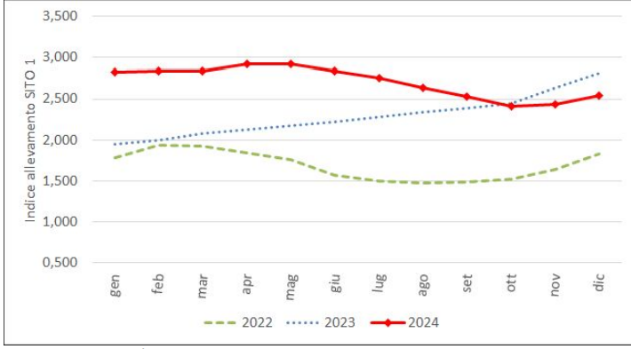 Indice Crefis di redditività dell’allevamento in Italia - SCROFAIA (SITO 1). Fonte: elaborazioni Crefis su dati CUN e borsa merci Milano.