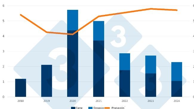 Evoluzione delle importazioni cinesi di carni suine e frattaglie nonché della produzione interna di carne suina (milioni di tonnellate). Fonte: 333 sulla base dei dati dell'Ufficio nazionale di statistica cinese e del Ministero dell'agricoltura.