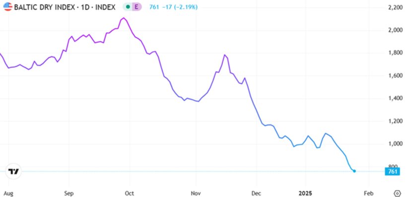 Grafico 1. Evoluzione&nbsp;del Baltic Dry Index nel mese do gennaio che &egrave; l'indice del trasporto marittimo (fonte: https://es.tradingeconomics.com/commodity/baltic).
