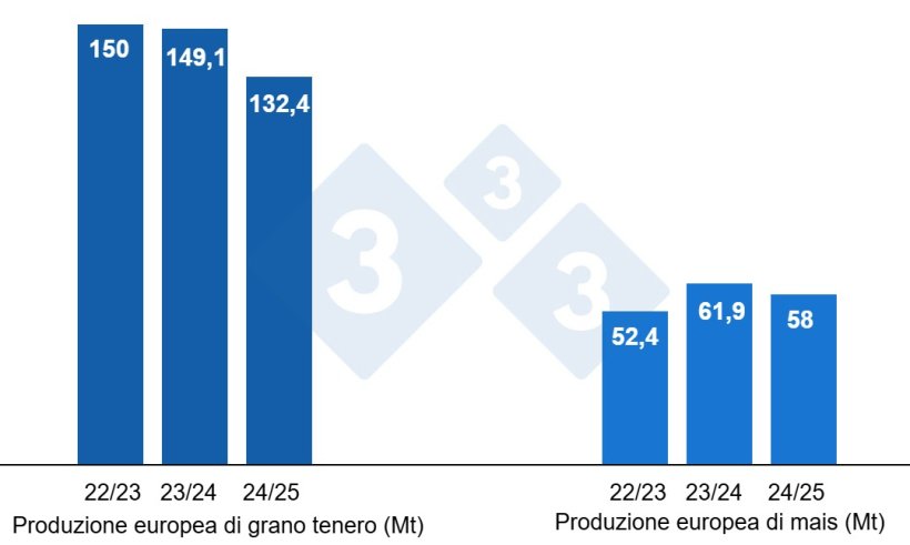Grafico 3. Previsioni per il raccolto europeo di grano tenero e mais (fonte: USDA).
