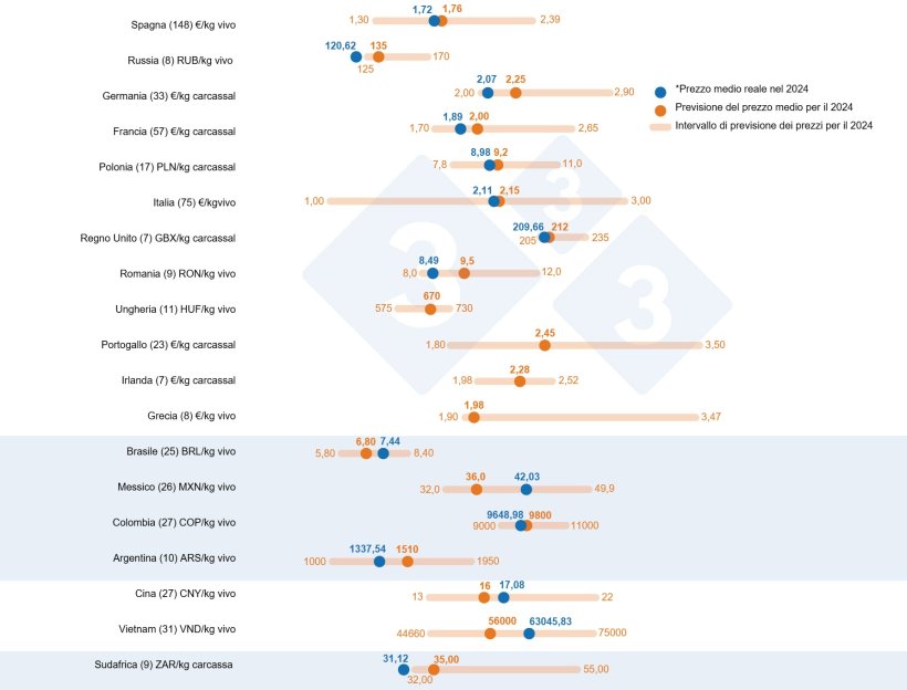 Grafico 1. Sondaggio&nbsp;333 sul prezzo del suino&nbsp;nel 2024: confronto tra le previsioni degli utenti 333 (22 gennaio - 12 febbraio 2024) e il prezzo effettivo registrato durante tutto l'anno 2024. Il numero di dati analizzati &egrave; riportato tra parentesi.

