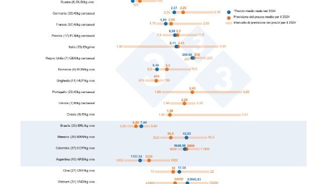 Grafico 1. Sondaggio 333 sul prezzo del suino nel 2024: confronto tra le previsioni degli utenti 333 (22 gennaio - 12 febbraio 2024) e il prezzo effettivo registrato durante tutto l'anno 2024. Il numero di dati analizzati è riportato tra parentesi.