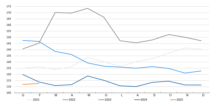 Indice FAO dei prezzi dei cereali. Fonte: FAO.