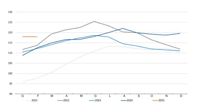 Indice FAO dei prezzi della carne. Fonte: FAO.