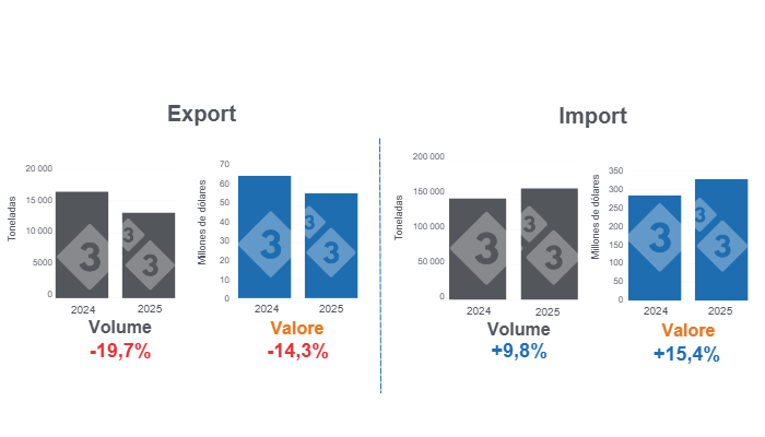 Grafico 1: Commercio internazionale di carne suina a gennaio 2025, variazioni annuali. Preparato dal Dipartimento di Economia e Sostenibilit&agrave; di 333 America Latina con dati dell'Agricultural Markets Consulting Group (GCMA)
