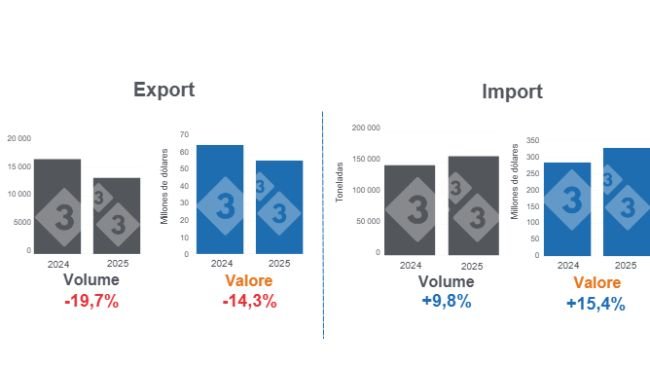 Grafico 1: Commercio internazionale di carne suina a gennaio 2025, variazioni annuali. Preparato dal Dipartimento di Economia e Sostenibilità di 333 America Latina con dati dell'Agricultural Markets Consulting Group (GCMA)