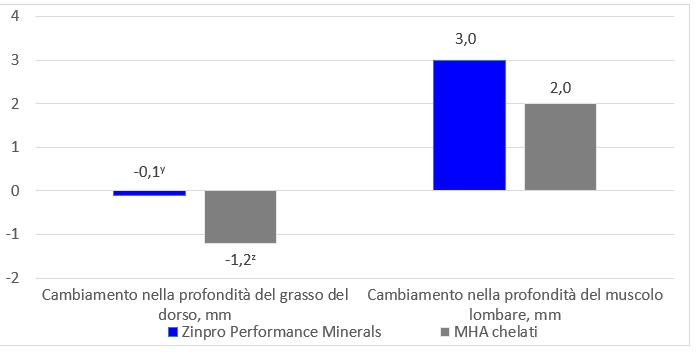 Figura 2 &ndash; Effetti di Zinpro Availa Sow e Zinpro Availa Se sulla perdita del grasso del dorso e sulla profondit&agrave; del muscolo lombare.