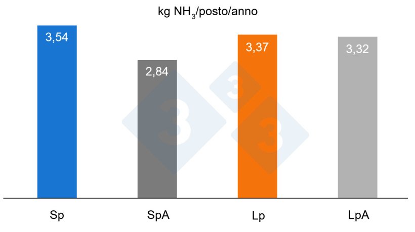 Figura 1. Fattori emissivi di ammoniaca misurata dai ricoveri che ospitavano i suini riceventi le 4 diete in prova.