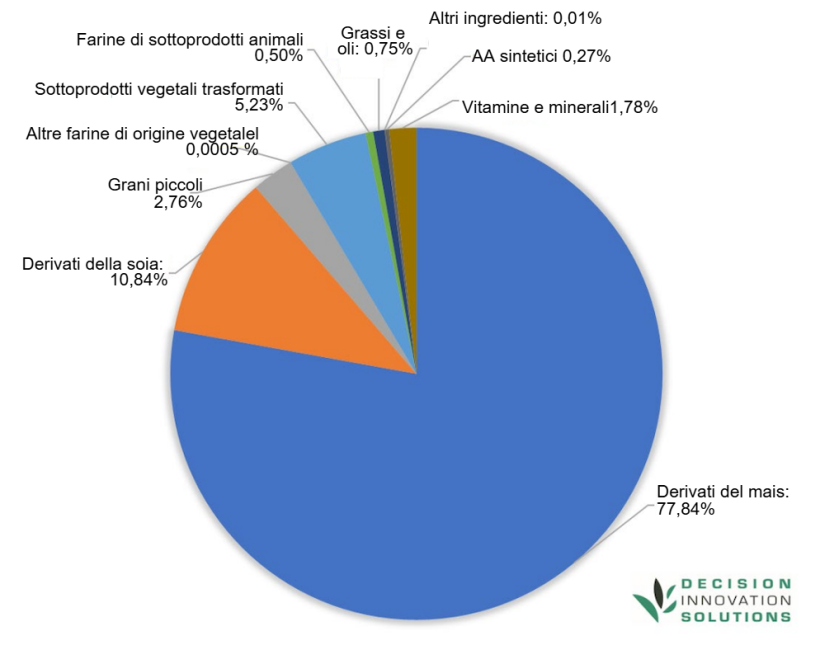 Composizione della dieta dei suini negli Stati Uniti nel 2023. Fonte: IFEEDER.
