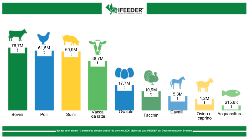 Consumo di mangimi per bestiame, pollame e acquacoltura d'allevamento negli Stati Uniti, per specie nel 2023. Fonte: IFEEDER.
