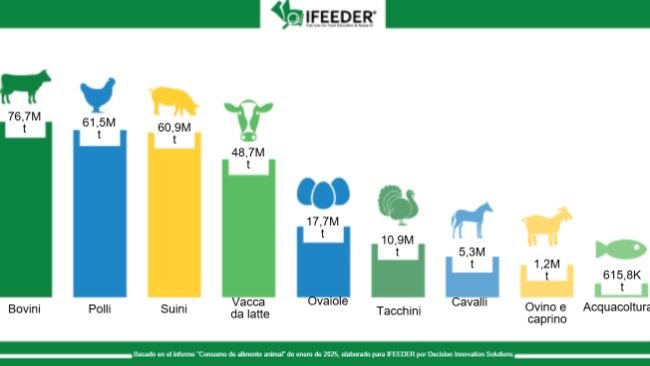 Consumo di mangimi per bestiame, pollame e acquacoltura d'allevamento negli Stati Uniti, per specie nel 2023. Fonte: IFEEDER.