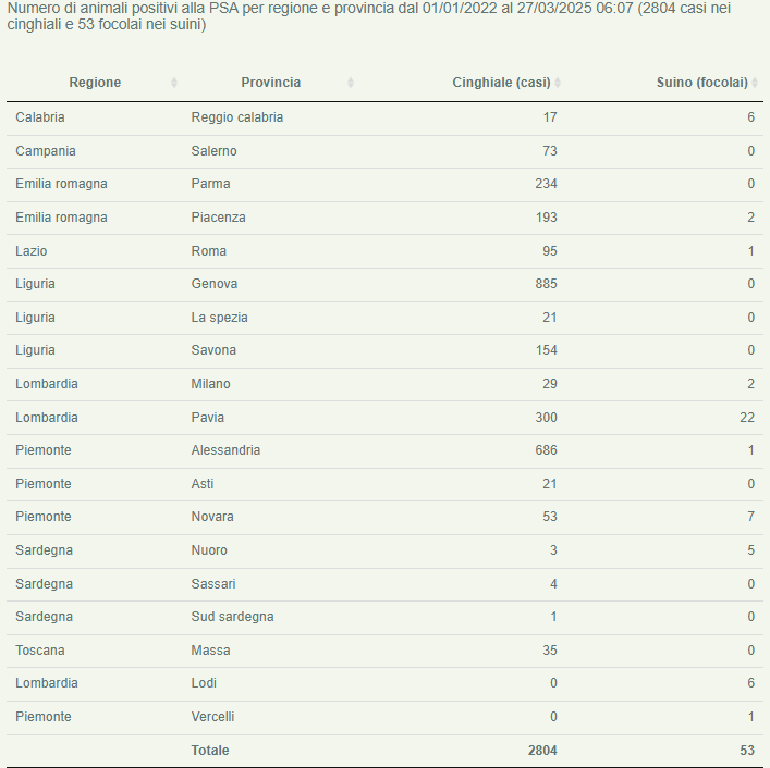 PSA Italia 27 marzo 2025