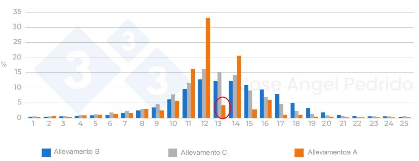 Figura 3: Distribuzione dei Nati Totali in differenti allevamenti. Se la dimensione di una figliate è rappresentata in misura superiore al 25%, dovremmo prima verificare se le figliate sono prima pareggiate e poi registrate.