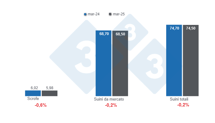 Grafico 1: Inventario dei suini negli Stati Uniti al 1&deg; marzo 2025, cifre in milioni di capi, variazioni annuali. Preparato dal Dipartimento di Economia e Sostenibilit&agrave; dell'America Latina 333 con dati USDA - NASS

